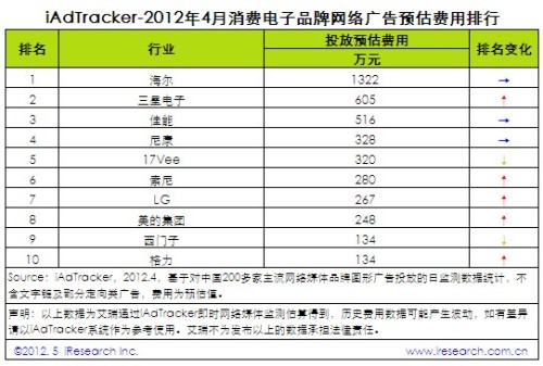 April consumer electronics network advertising fees reached 63.83 million