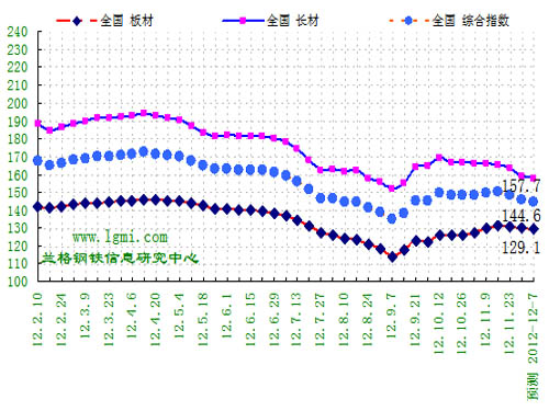 Winter demand weakens Steel prices accelerate down