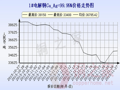 Shanghai spot copper price chart November 27