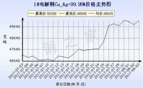 August 3, 2017 Spot Copper Price Trends in Shanghai