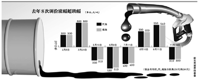 Oil prices increased after the Lantern Festival