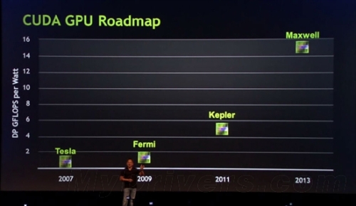 AMD's South Islands, NVIDIA Kepler jumped to 2012?