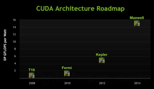 NVIDIA official roadmap: Kepler postponed to 2012 Maxwell 2014