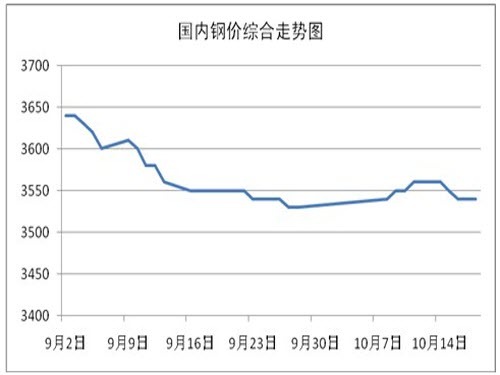 Market downturn Steel prices continue to fall