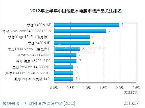 First half of notebook market research report