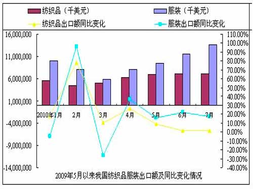 July 2010 Textiles and Garments Exports Maintain Stable Growth