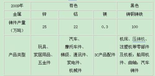 Analysis of the Status Quo of Die Casting Industry in South China