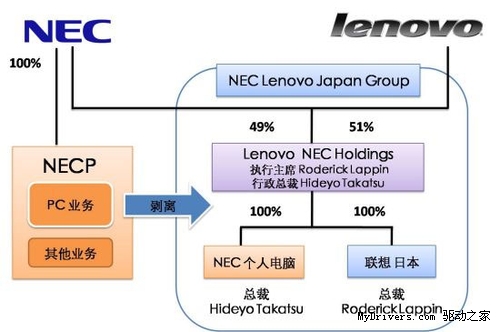 Lenovo announced the formal completion of the acquisition of NEC
