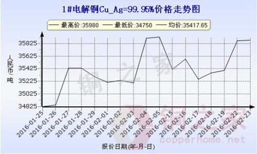 Shanghai spot copper price trend 2016.2.23