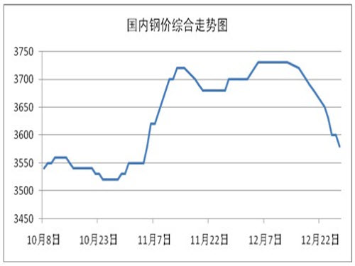 Weak and hard to return Steel prices continue to decline