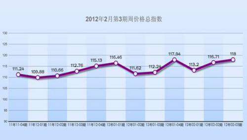 February 2012 China Haining Leather Week Price Index Counting