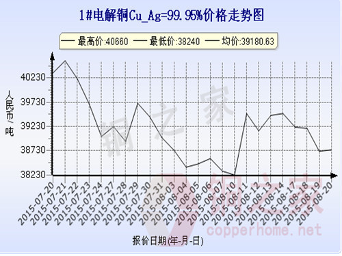 Shanghai Spot Copper Price Chart August 20