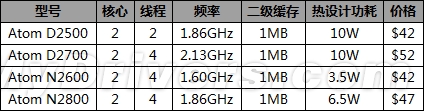 32nm Atom released in September