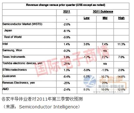 Various semiconductor manufacturers forecast Q3 earnings