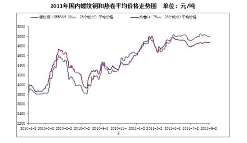 Steel prices fall on September 6