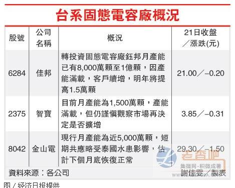 Solid State Capacitor Factory