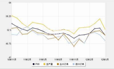 May official manufacturing PMI decreased by 2.9% from the previous period of 50.4%