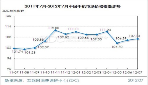July 2012 China Mobile Market Price Index Trend