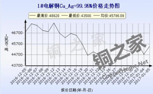 Shanghai spot copper price chart January 5