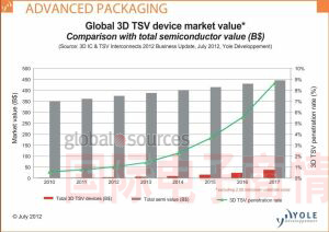 3D TSV Chips Will Capture 90% of Semiconductor Market in Five Years