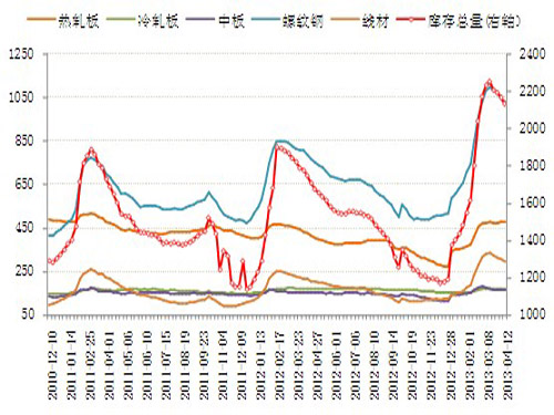 Short-term steel prices or weak shocks