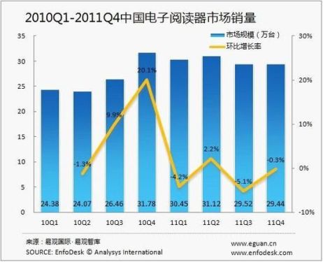 Sales of 2011Q4 e-readers dropped to 294,400 units