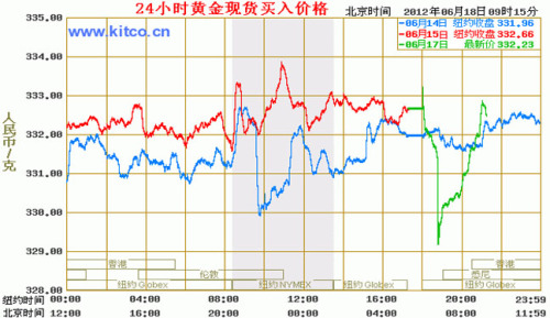 Gold 24-hour world spot price trend