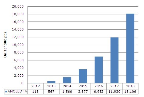 2012 year for OLED technology extended to tablet PCs and flat panel TVs