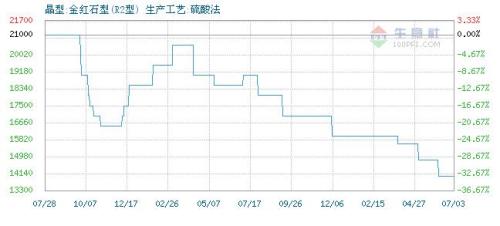 Shanghai Titanium Dioxide R2 Price Trend 7.3