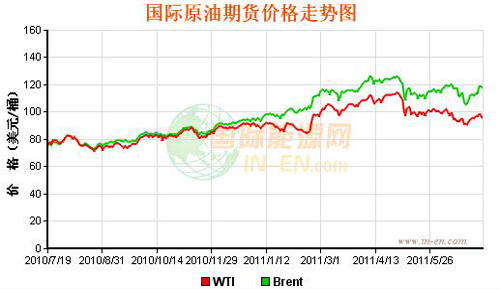 International oil prices close at $95.15 a barrel