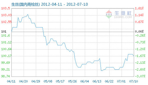 July 10 Raw silk (domestic commodity inspection silk) commodity index is 100.16