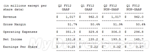 NVIDIA's Quarterly Net Profit of $150 Million