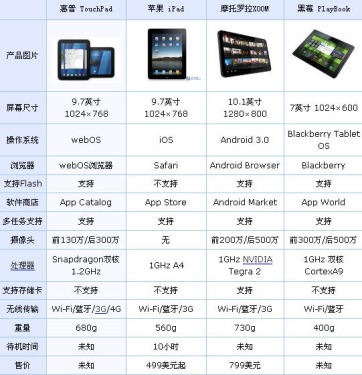 The battle of the tablet really started three major factors or decided success or failure