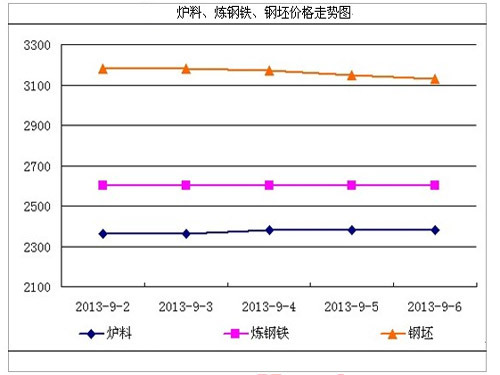 Cold fall in steel market, steel prices dilemma