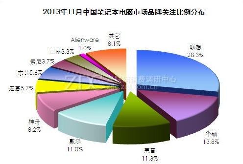 November 2013 China Notebook Market Analysis Report