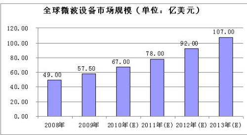 The status quo and future development of global microwave antenna market