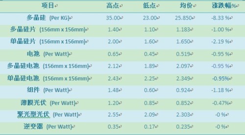 November 24 PV quote: Polysilicon prices fell 8.33%