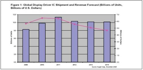 2010 show driver IC sales growth but there are long-term concerns