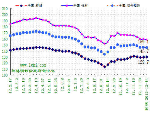 Market confidence is stable Steel price fluctuations