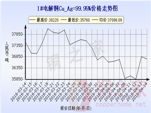 Shanghai spot copper price trend 2016.4.14