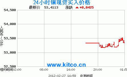 February 27 latest copper price quotes