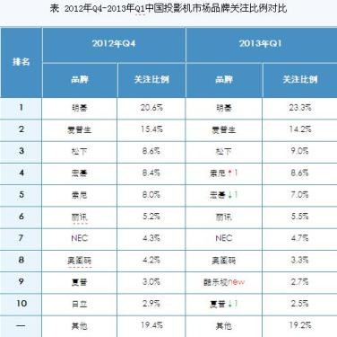 Domestic projector market report in the first quarter