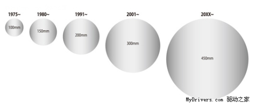 TSMC's new plant is compatible with 450mm wafers