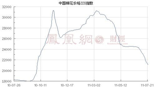 Increase in price declines