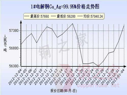 Shanghai spot copper price chart January 4