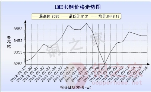 LME Copper Price Chart March 16