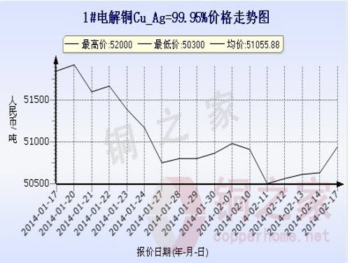 Shanghai spot copper price chart February 17