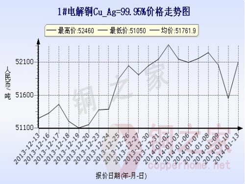 Shanghai spot copper price chart January 13