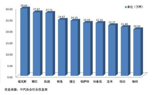 Top 10 models of total sales of sedan in 2012