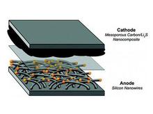 High-energy lithium-sulfur battery research made new progress